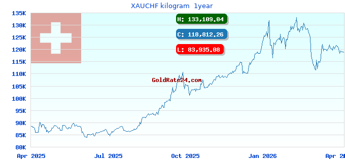 XAUCHF kilogram 1year