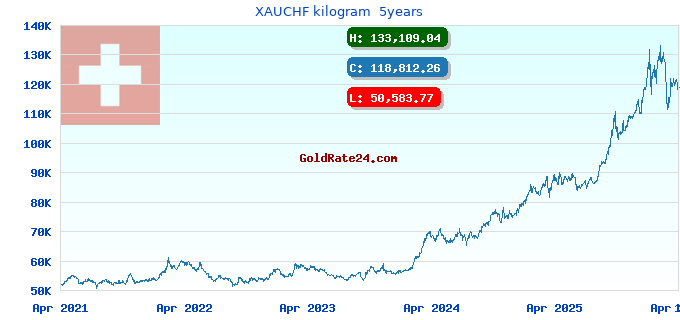 XAUCHF kilogram 5years