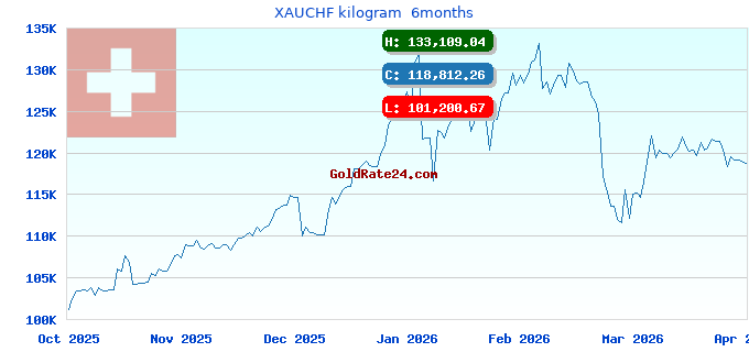 XAUCHF kilogram 6months