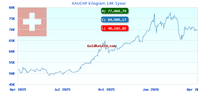 XAUCHF kilogram 14K 1year