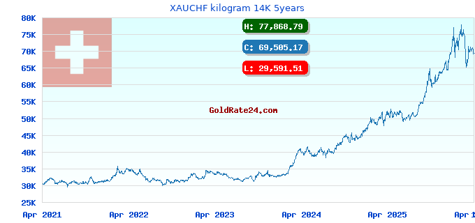 XAUCHF kilogram 14K 5years