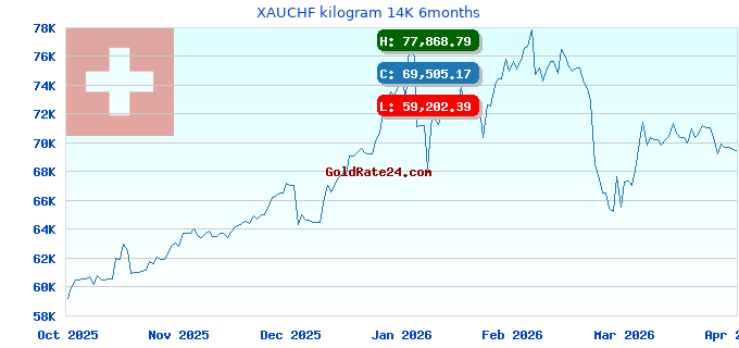 XAUCHF kilogram 14K 6months
