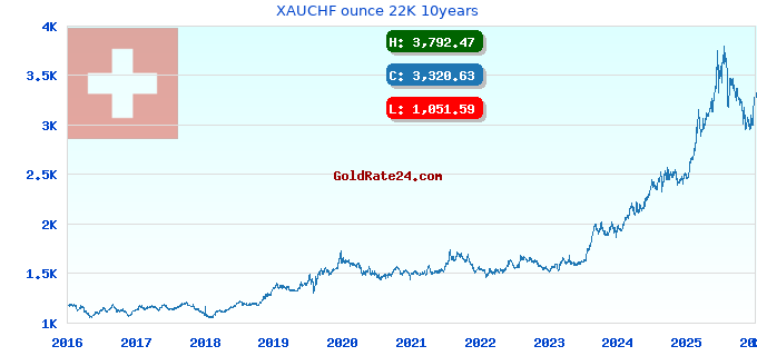 XAUCHF ounce 22K 10years