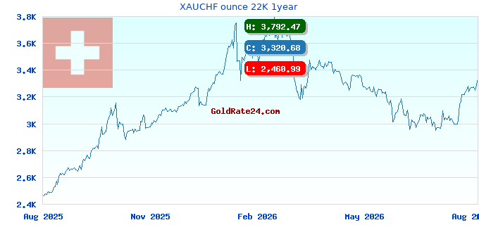 XAUCHF ounce 22K 1year