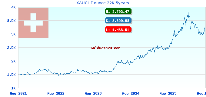 XAUCHF ounce 22K 5years