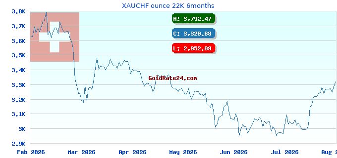XAUCHF ounce 22K 6months