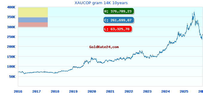 XAUCOP gram 14K 10years