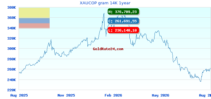 XAUCOP gram 14K 1year