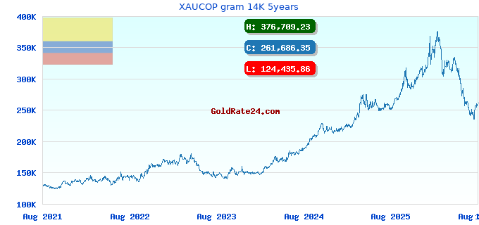 XAUCOP gram 14K 5years