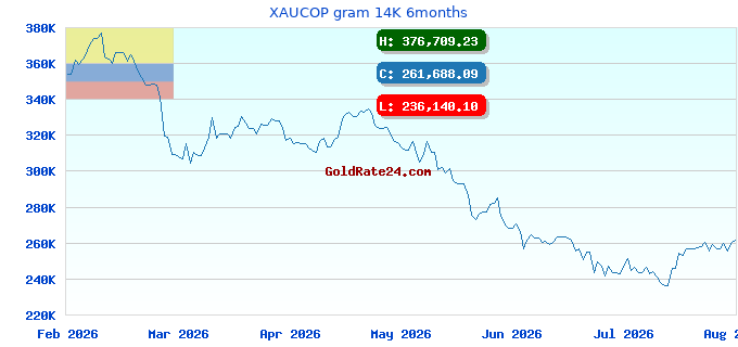 XAUCOP gram 14K 6months