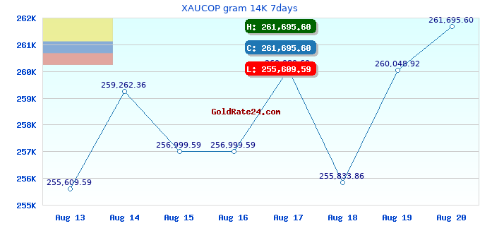 XAUCOP gram 14K 7days