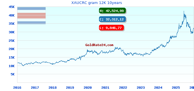 XAUCRC gram 12K 10years