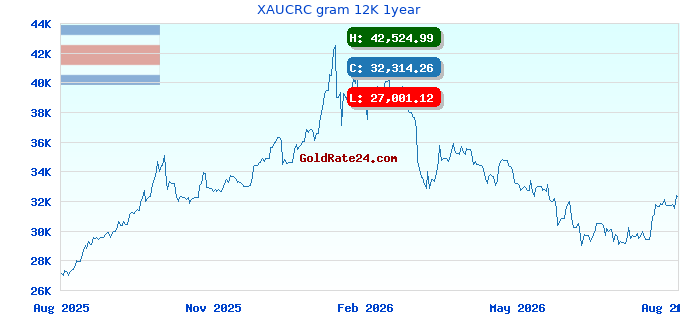 XAUCRC gram 12K 1year