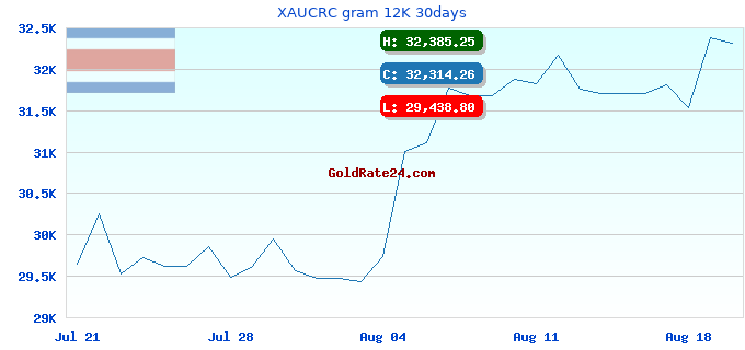 XAUCRC gram 12K 30days