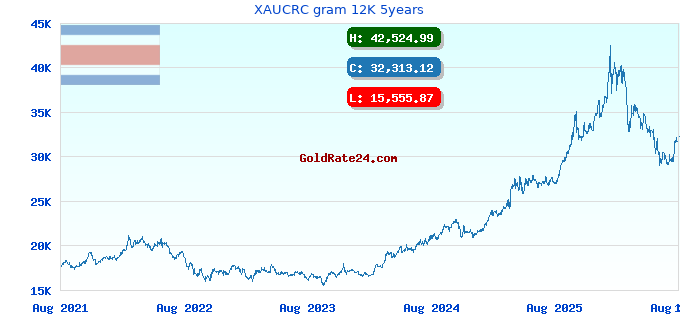XAUCRC gram 12K 5years