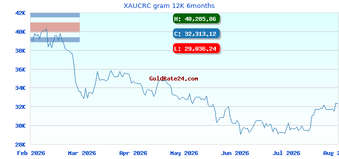 XAUCRC gram 12K 6months