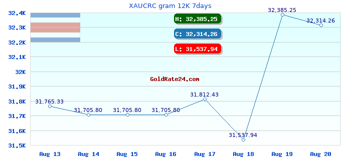 XAUCRC gram 12K 7days