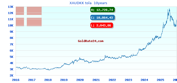 XAUDKK tola  10years