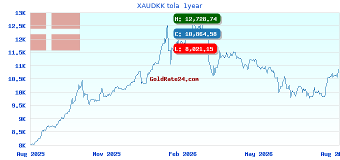 XAUDKK tola  1year