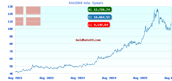 XAUDKK tola  5years