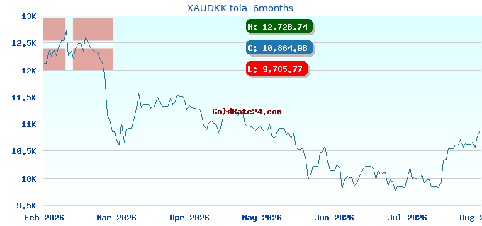 XAUDKK tola  6months