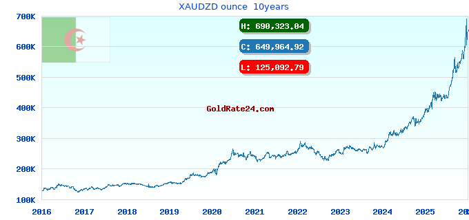 XAUDZD ounce  10years