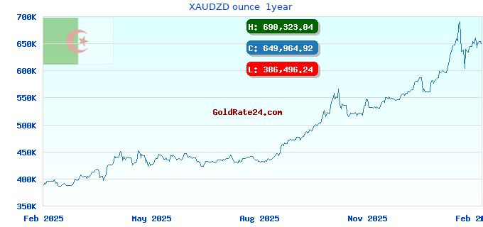 XAUDZD ounce  1year