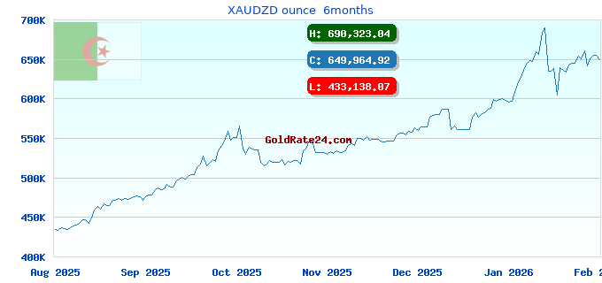 XAUDZD ounce  6months