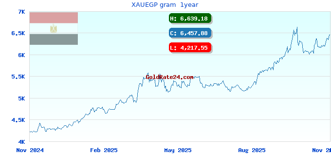 XAUEGP gram 1year