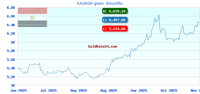 XAUEGP gram 6months