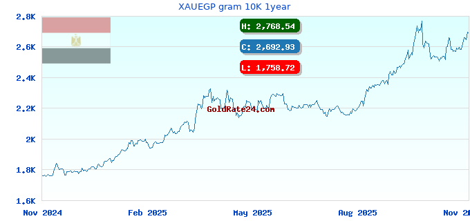 XAUEGP gram 10K 1year