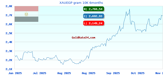XAUEGP gram 10K 6months