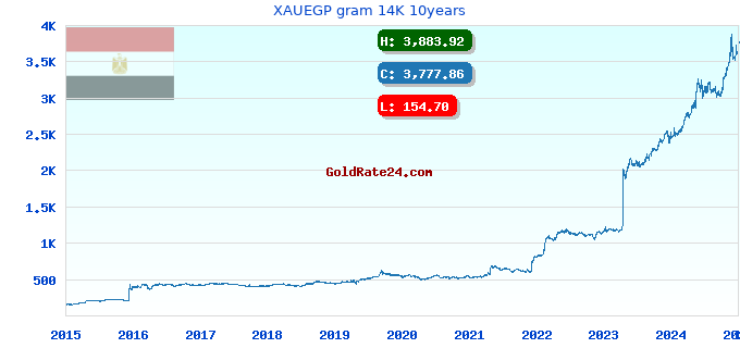 XAUEGP gram 14K 10years