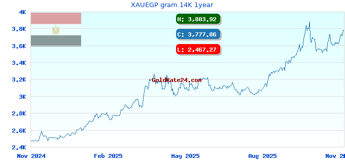 XAUEGP gram 14K 1year