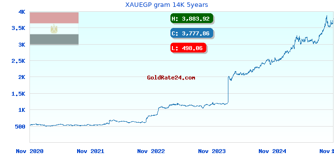 XAUEGP gram 14K 5years