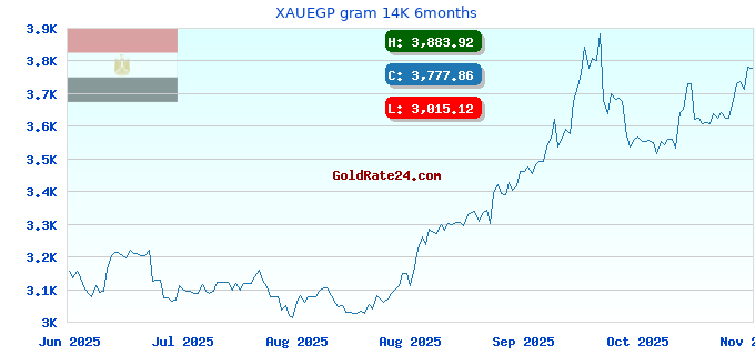 XAUEGP gram 14K 6months