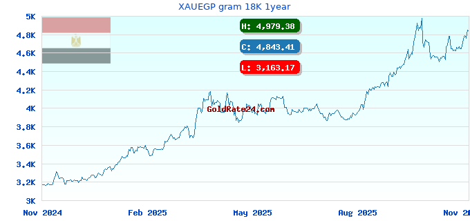 XAUEGP gram 18K 1year
