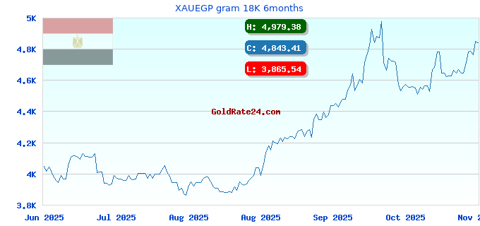 XAUEGP gram 18K 6months