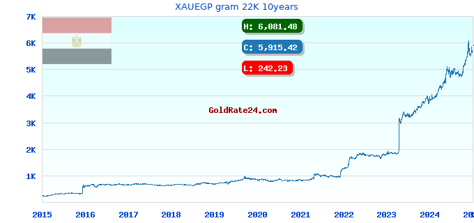 XAUEGP gram 22K 10years