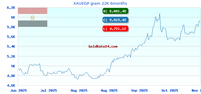 XAUEGP gram 22K 6months