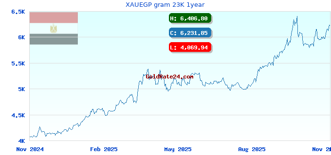 XAUEGP gram 23K 1year