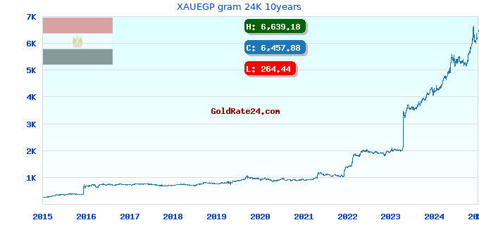 XAUEGP gram 24K 10years