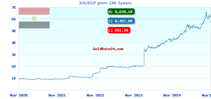 XAUEGP gram 24K 5years