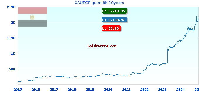 XAUEGP gram 8K 10years