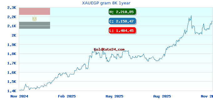 XAUEGP gram 8K 1year
