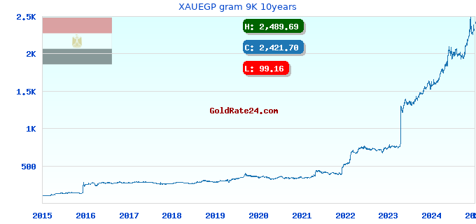 XAUEGP gram 9K 10years