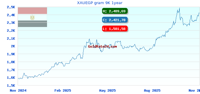 XAUEGP gram 9K 1year