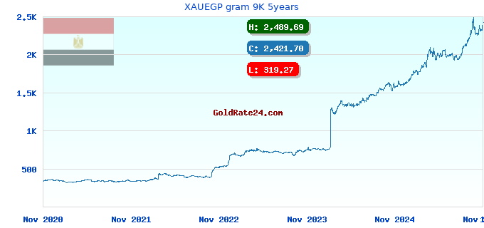 XAUEGP gram 9K 5years