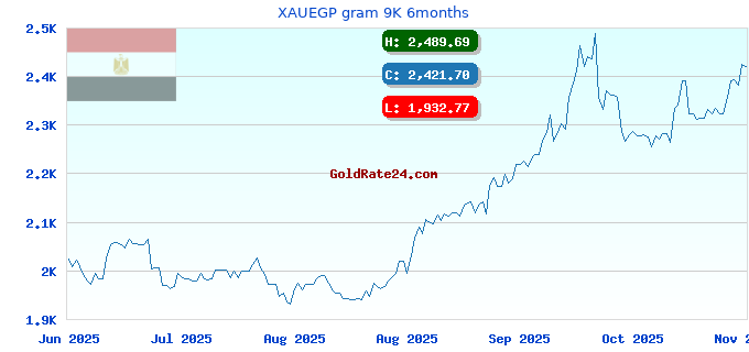 XAUEGP gram 9K 6months