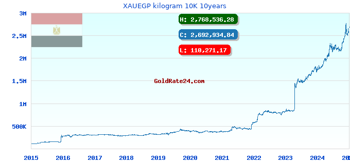 XAUEGP kilogram 10K 10years